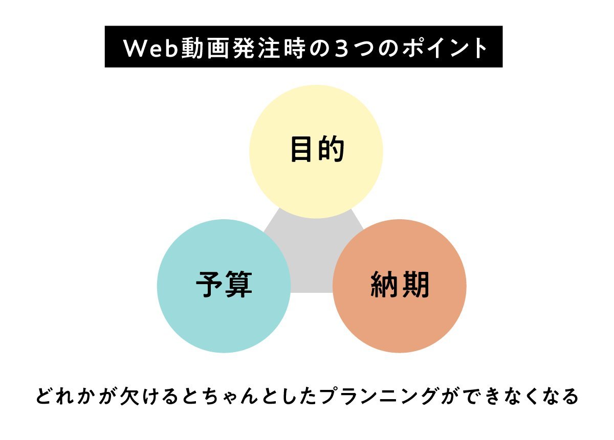 Web動画発注時の3つのポイント