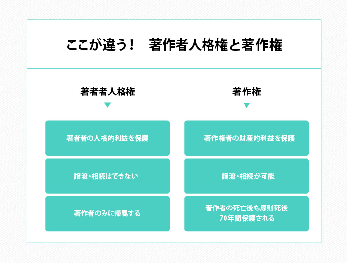 ここが違う！　著作者人格権と著作権